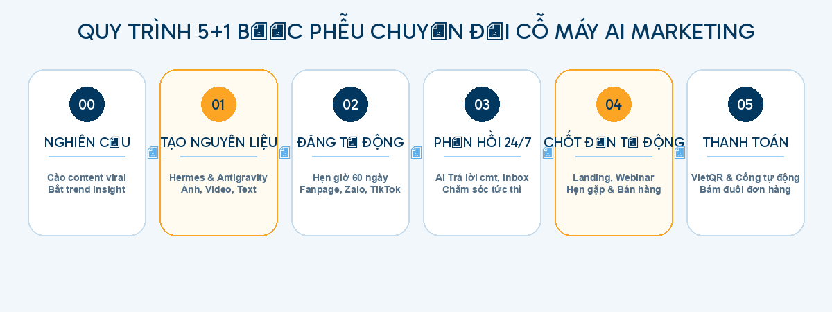 Sơ đồ 5 bước phễu AI Automation Marketing