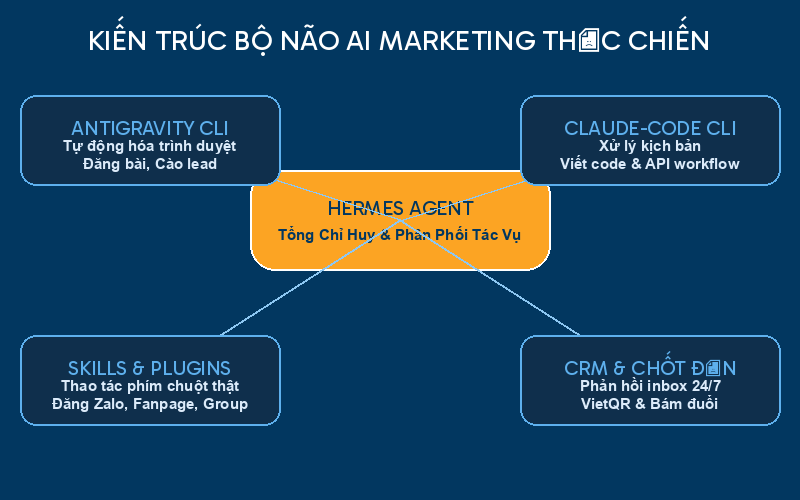Kiến trúc Bộ Não AI Marketing